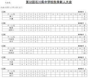 2018 第32回石川県中学校秋季新人大会　大会1日目の記録（スコア―）